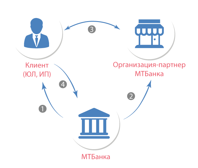 Схема работы партнерской программы